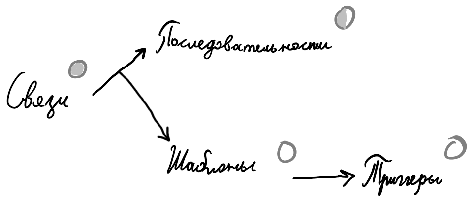 Технологическая Дорожная Карта, Состояние, Прогресс