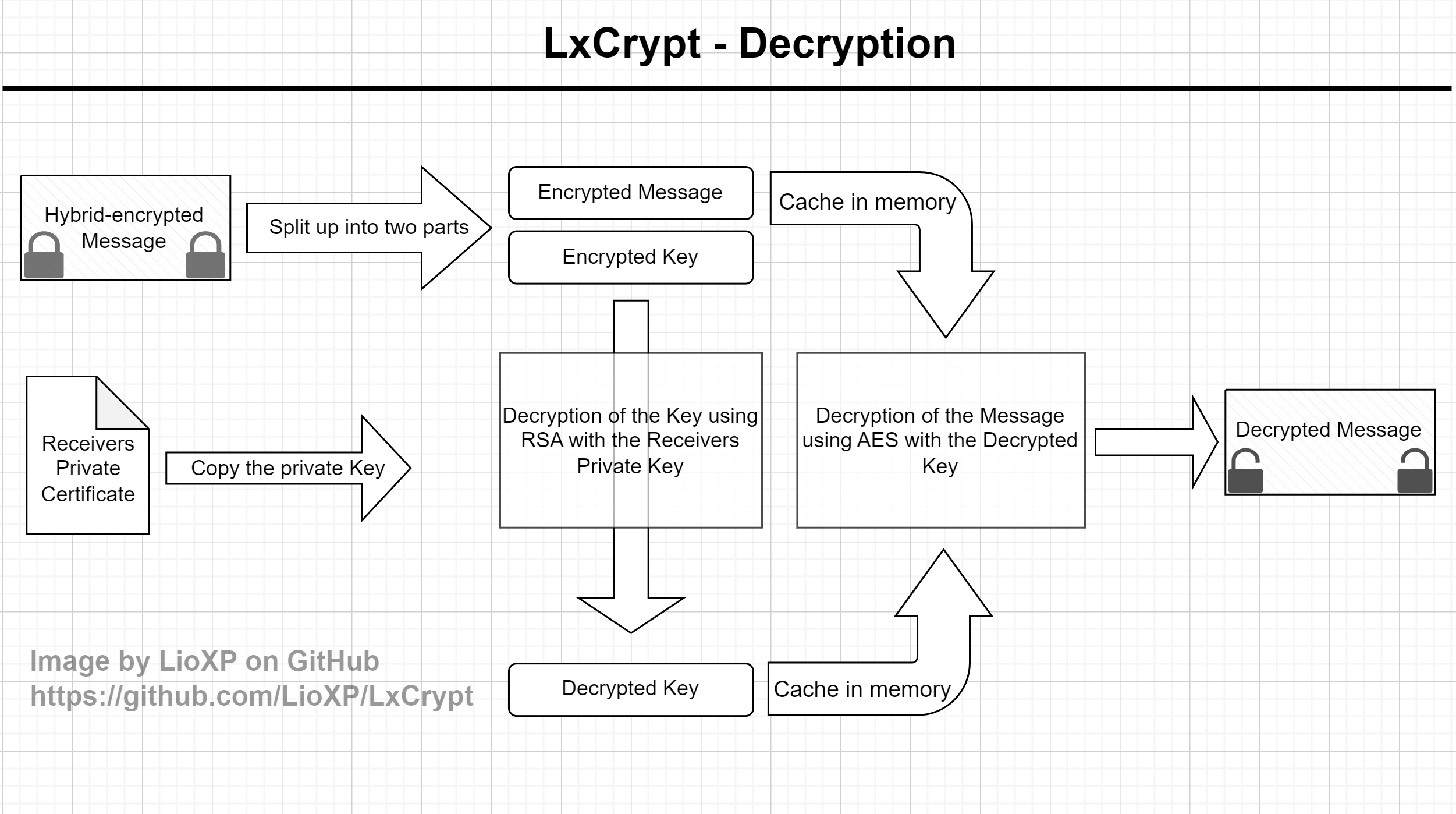 Decryption