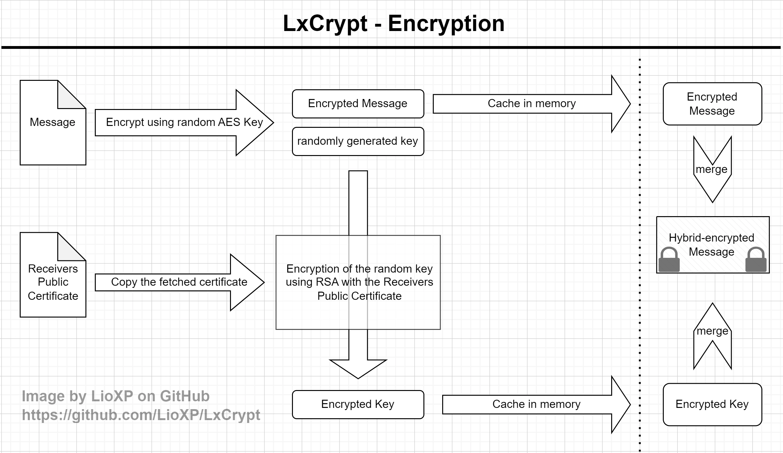 Encryption