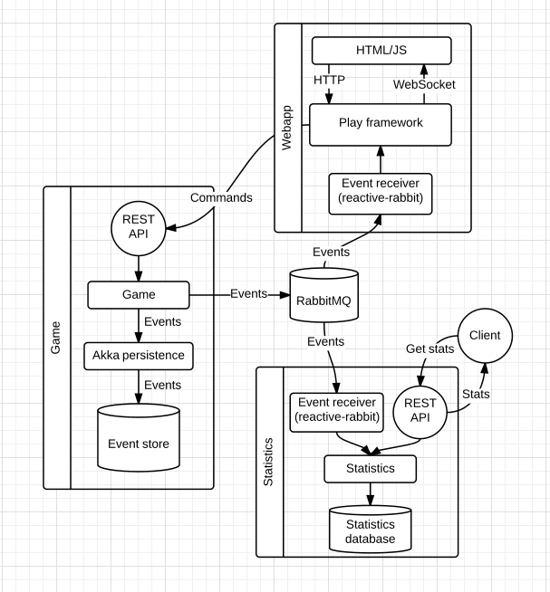 Architecture overview