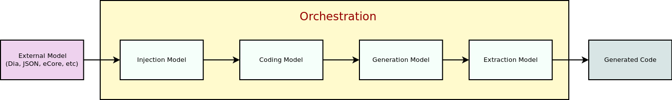 Processing pipeline