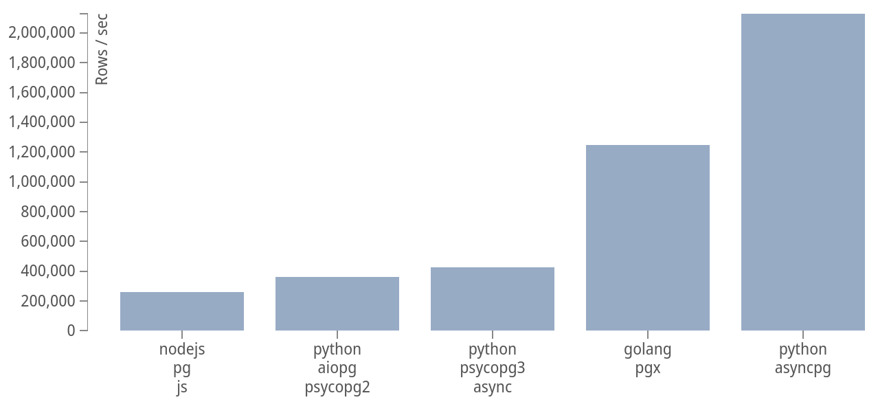 https://raw.githubusercontent.com/MagicStack/asyncpg/master/performance.png?fddca40ab0