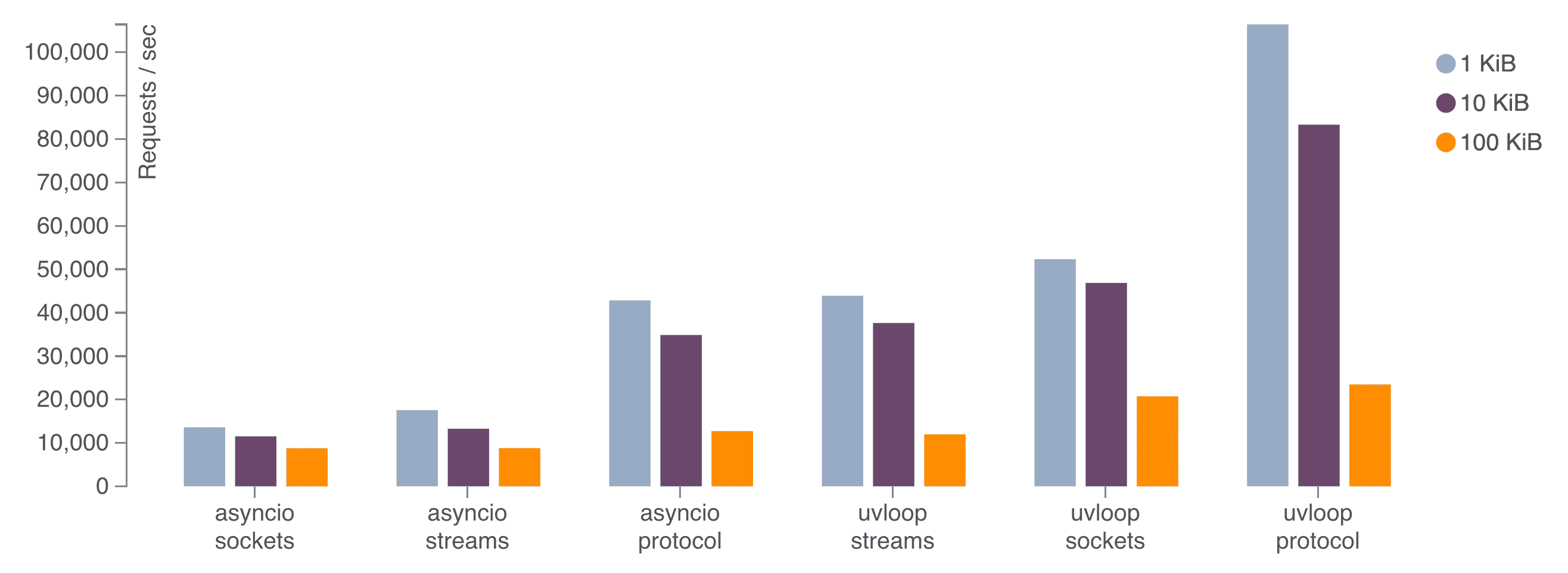 https://raw.githubusercontent.com/MagicStack/uvloop/master/performance.png