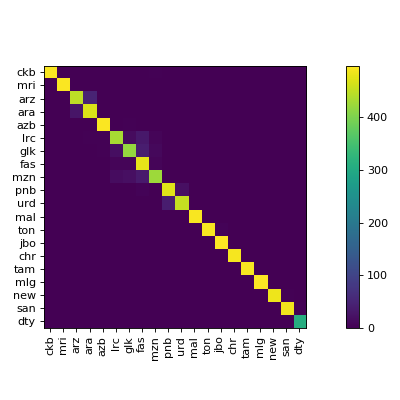 Confusion Matrix after Confusion Matrix Ordering of the WiLI-2018 dataset