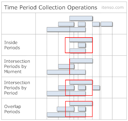 TimePeriodCollectionOperations