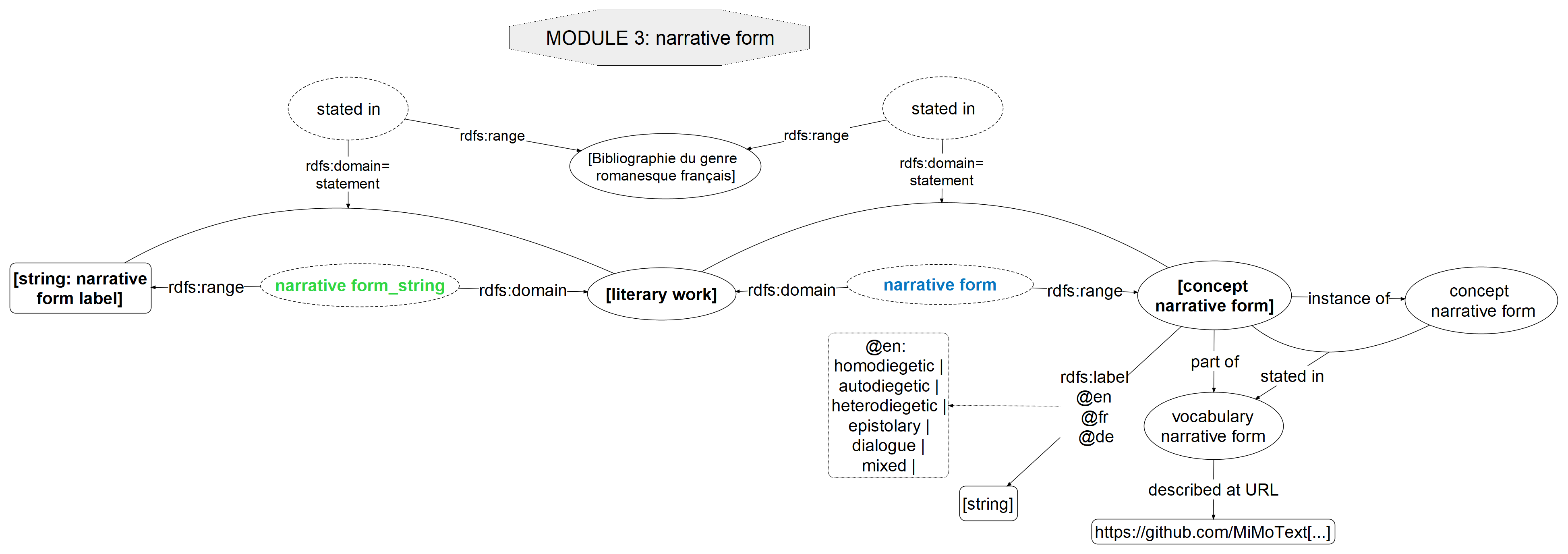 Narrative forms