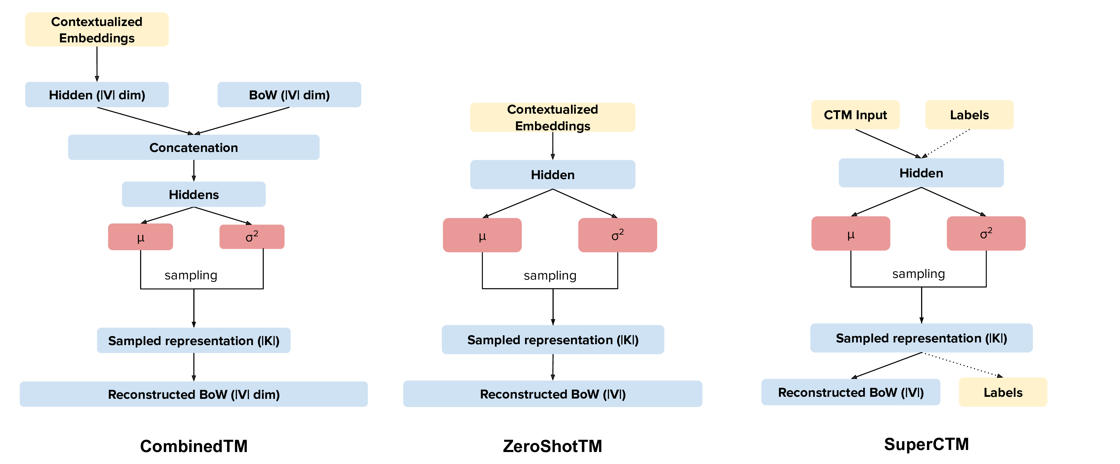 https://raw.githubusercontent.com/MilaNLProc/contextualized-topic-models/master/img/ctm_both.jpeg