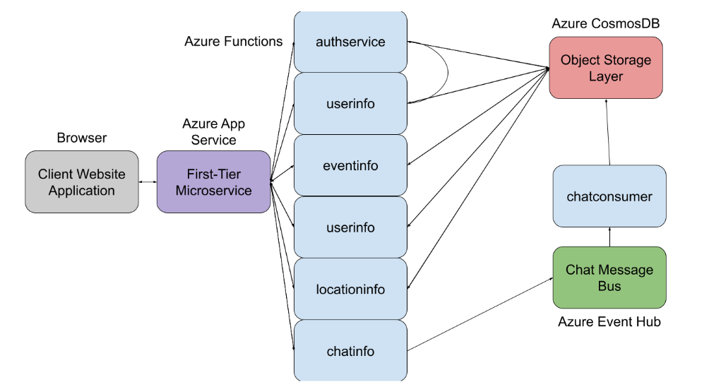 Microservice Architecture Diagram