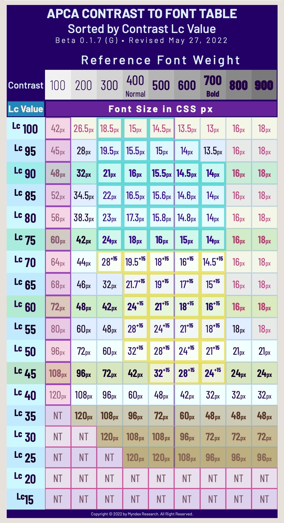 APCA Lookup Table