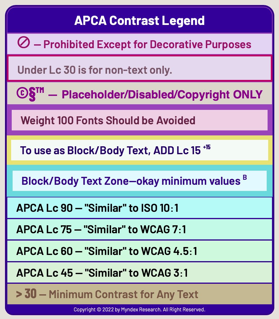 APCA Lookup table legend