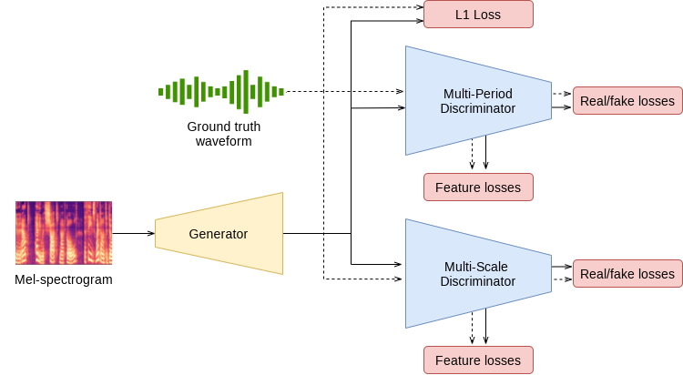 HiFiGAN Architecture