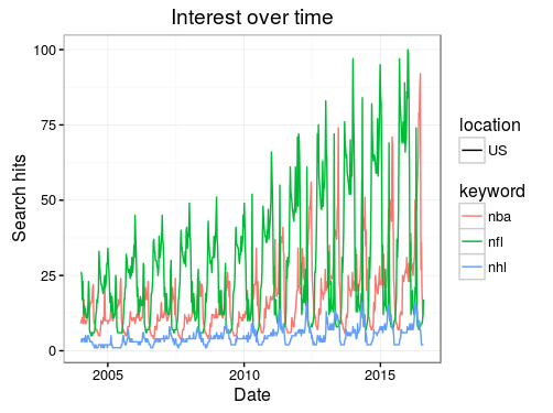 result of sport_trend query