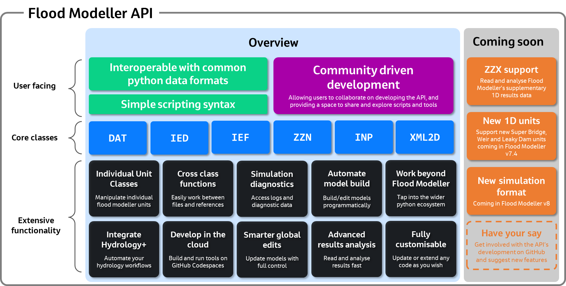 API Overview