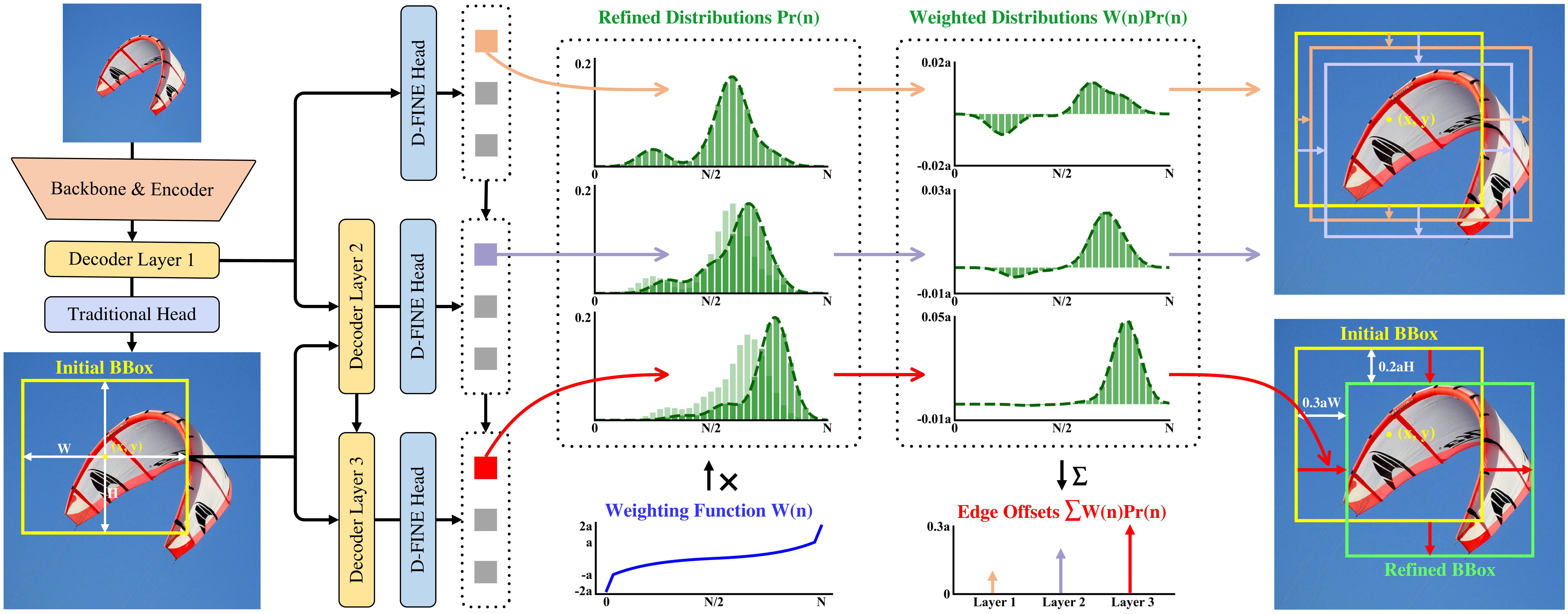 Fine-grained Distribution Refinement Process