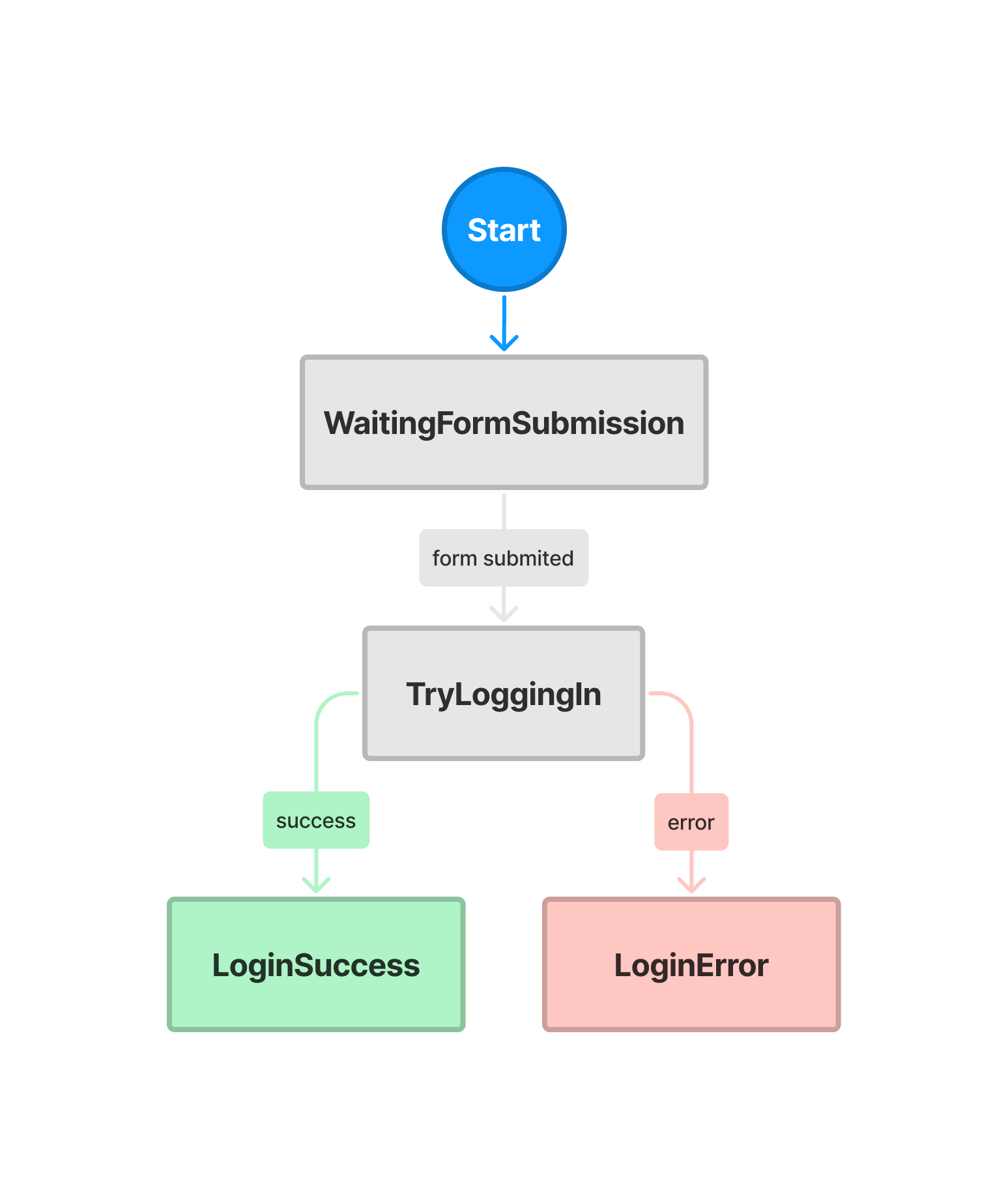 Login state machine graph