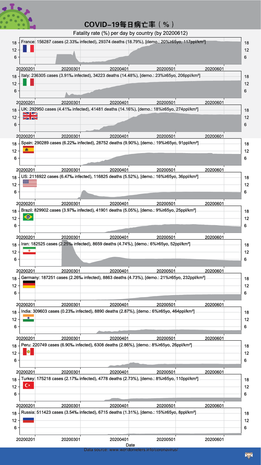 COVID-19 fatality rate per day by country