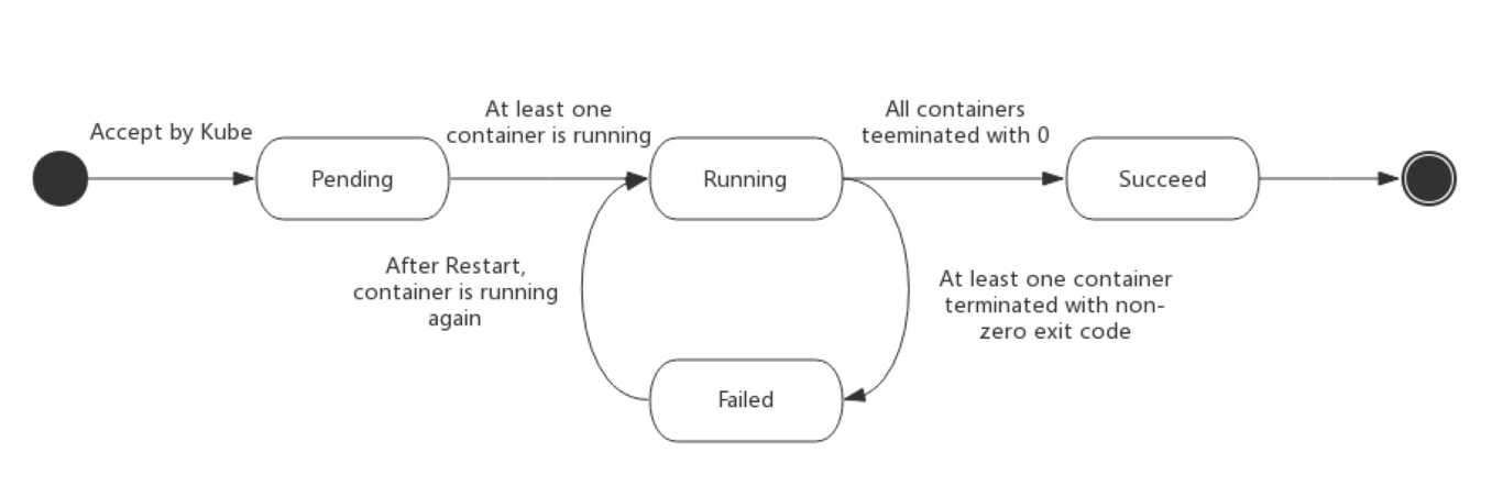 pod life cycle