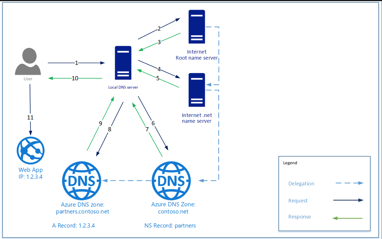 dns