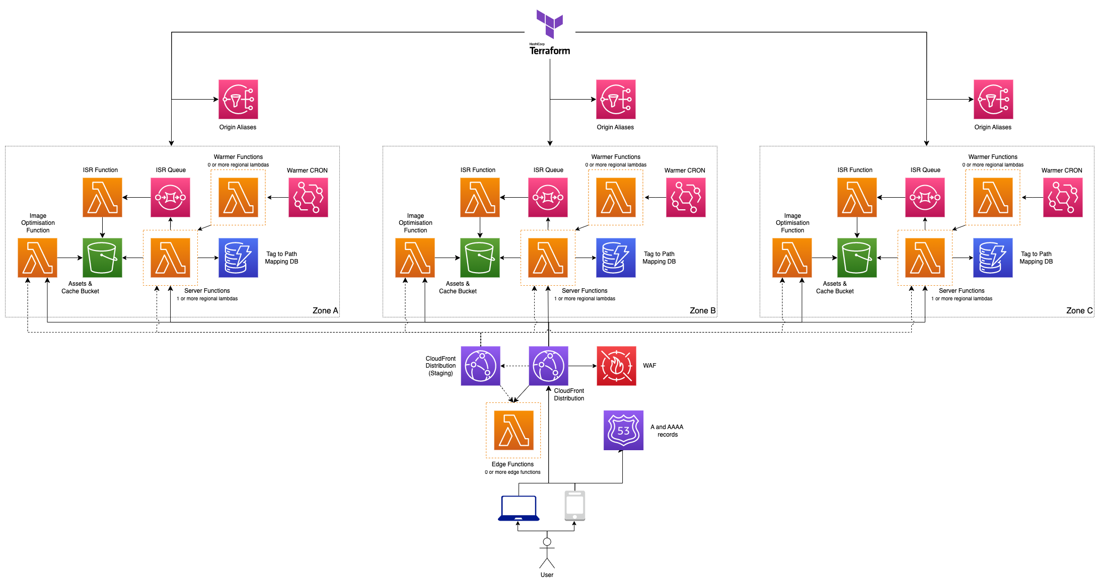 Multi Zone - Shared Distribution