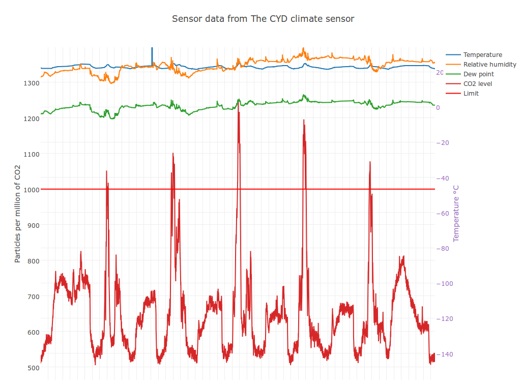 Line Graph