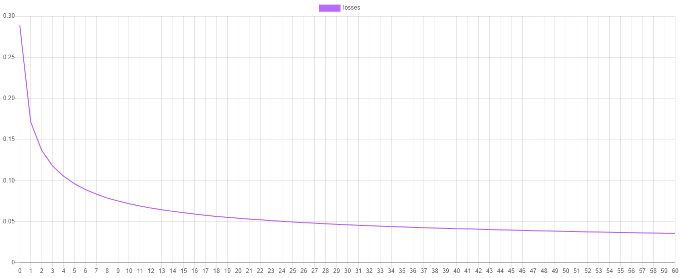 Cross Entropy Loss