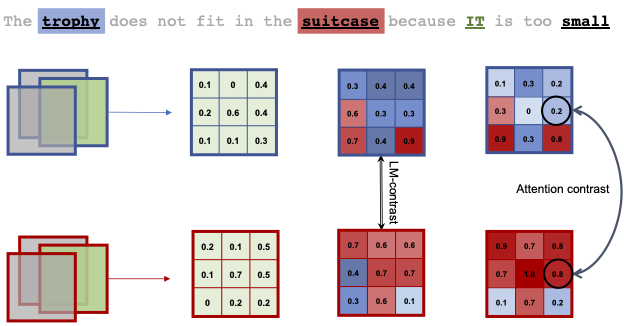 Schematic Illustration of Attentiomn Contrastive Learning