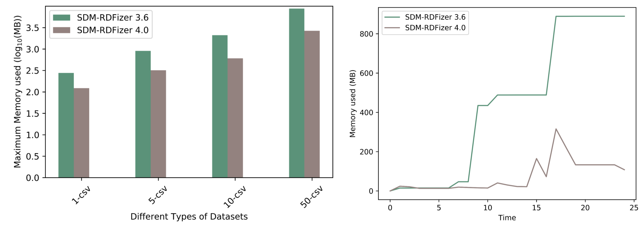 Overview of Results (Memory Consumption Comparison)