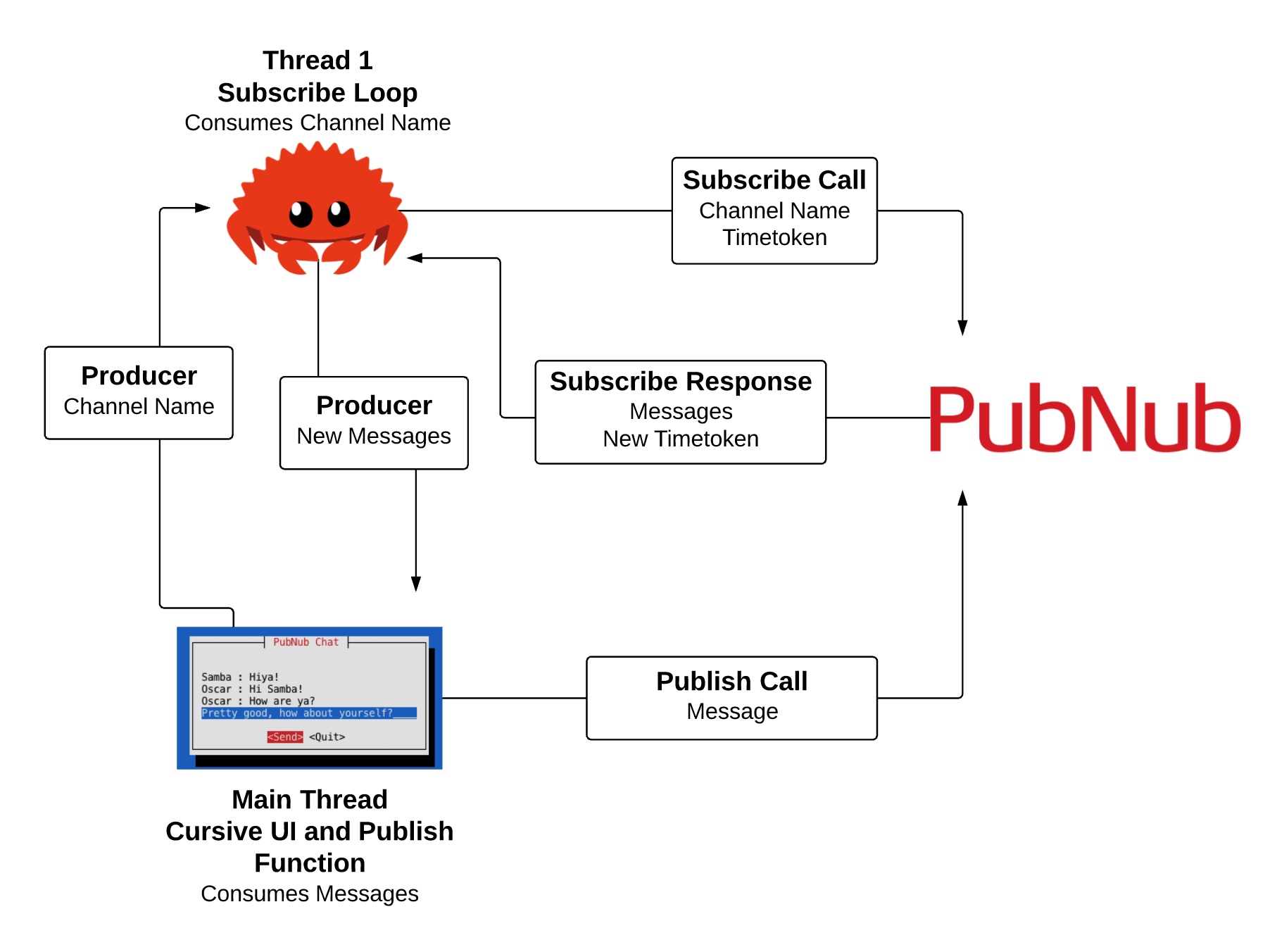 rustychat diagram