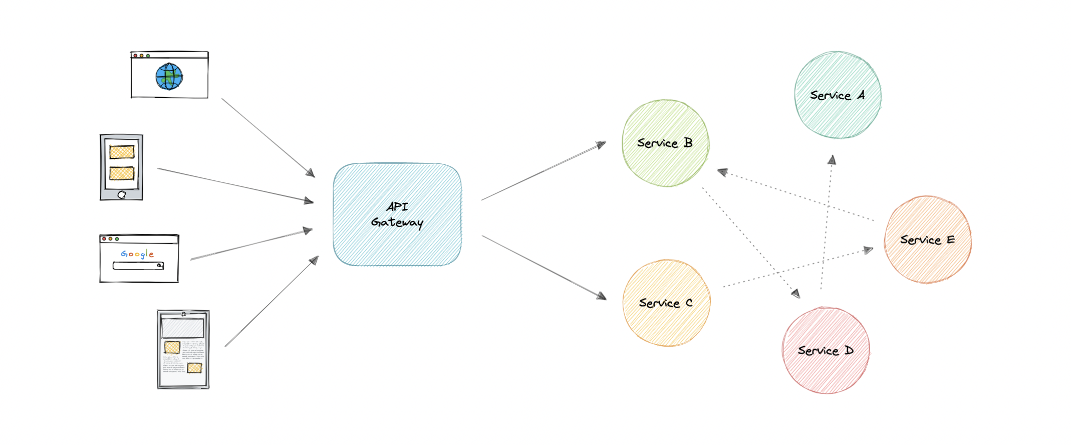 api-gateway