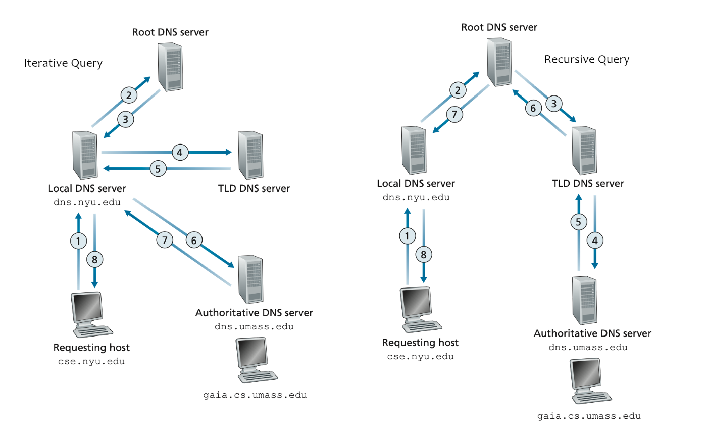 dns-query-types