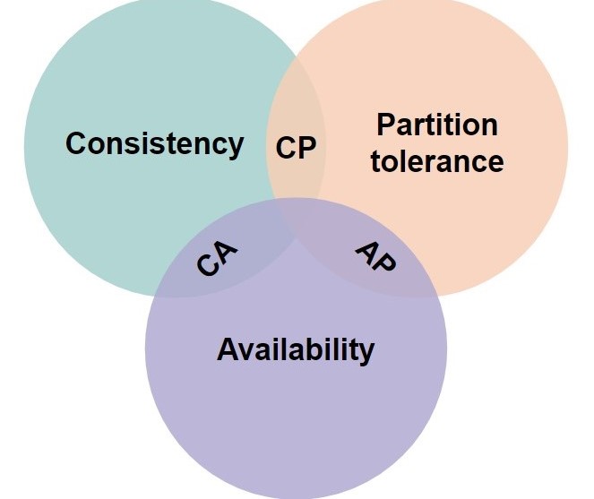 cap-theorem