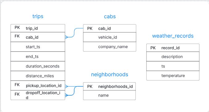 Cuadro relacional de datos de taxi