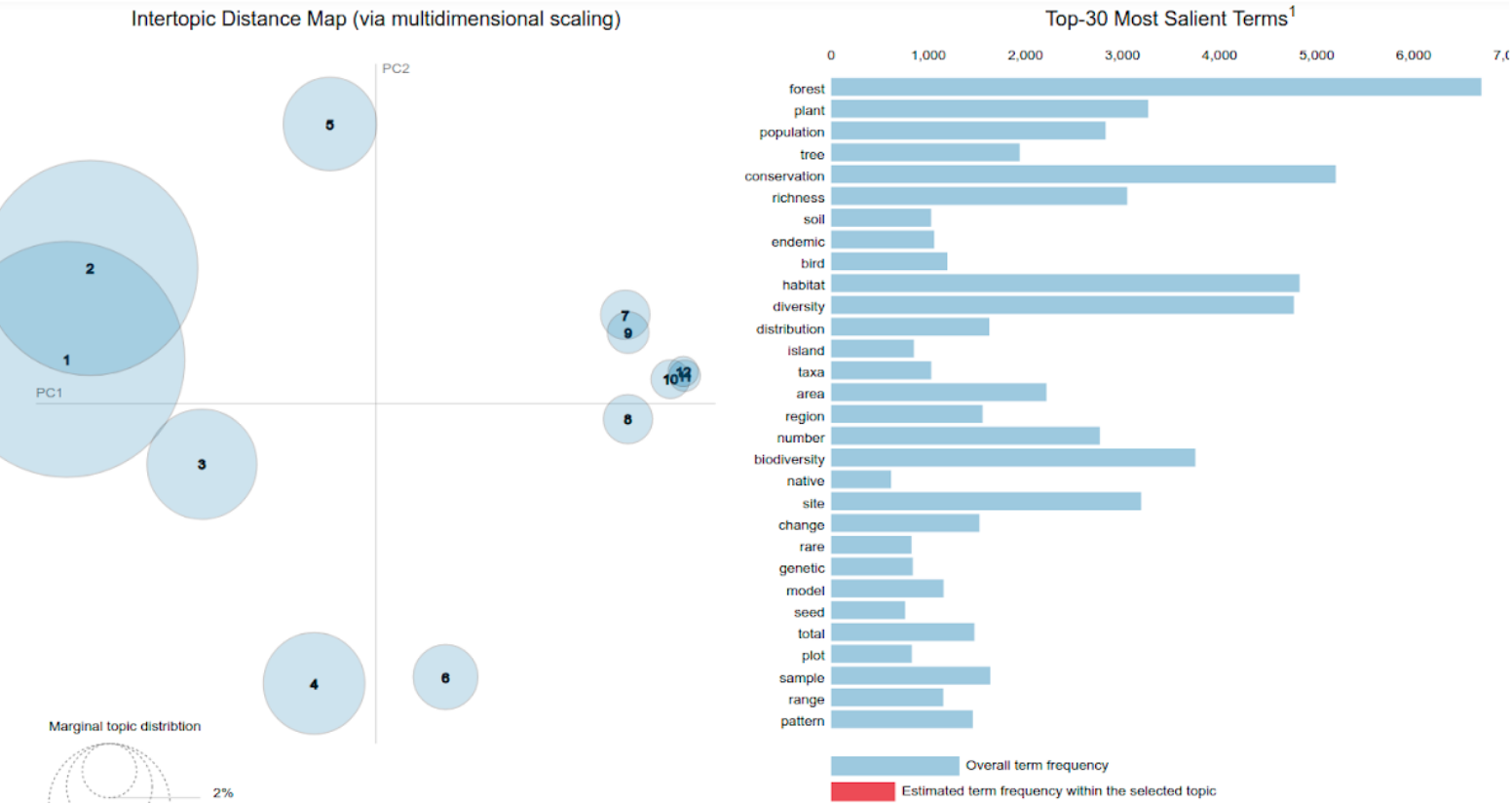 Topic Modelling Chart