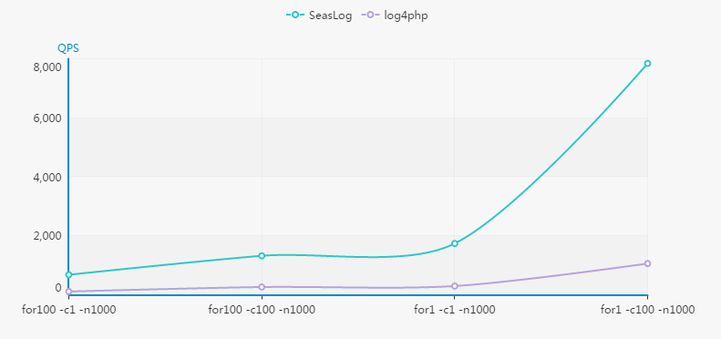 SeasLogVSlog4php