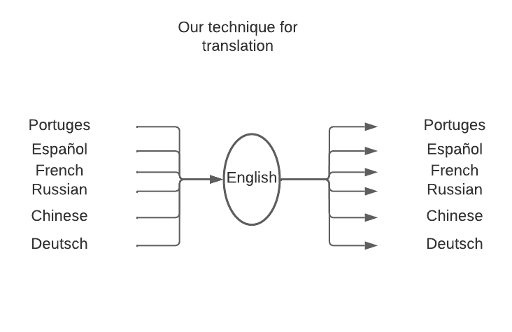 Our technic