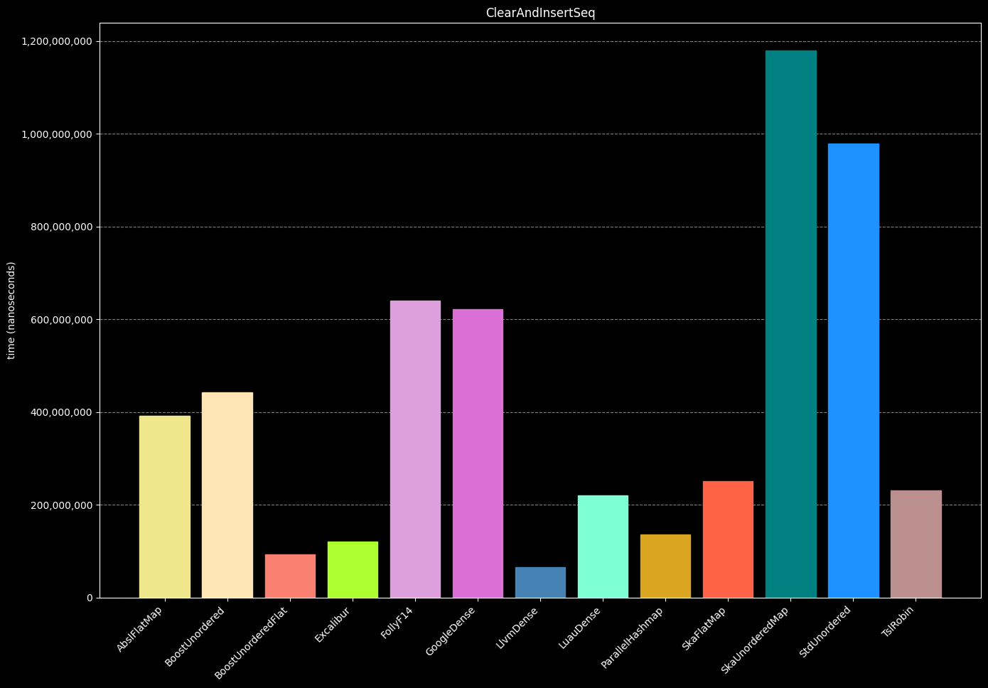 Performance comparison