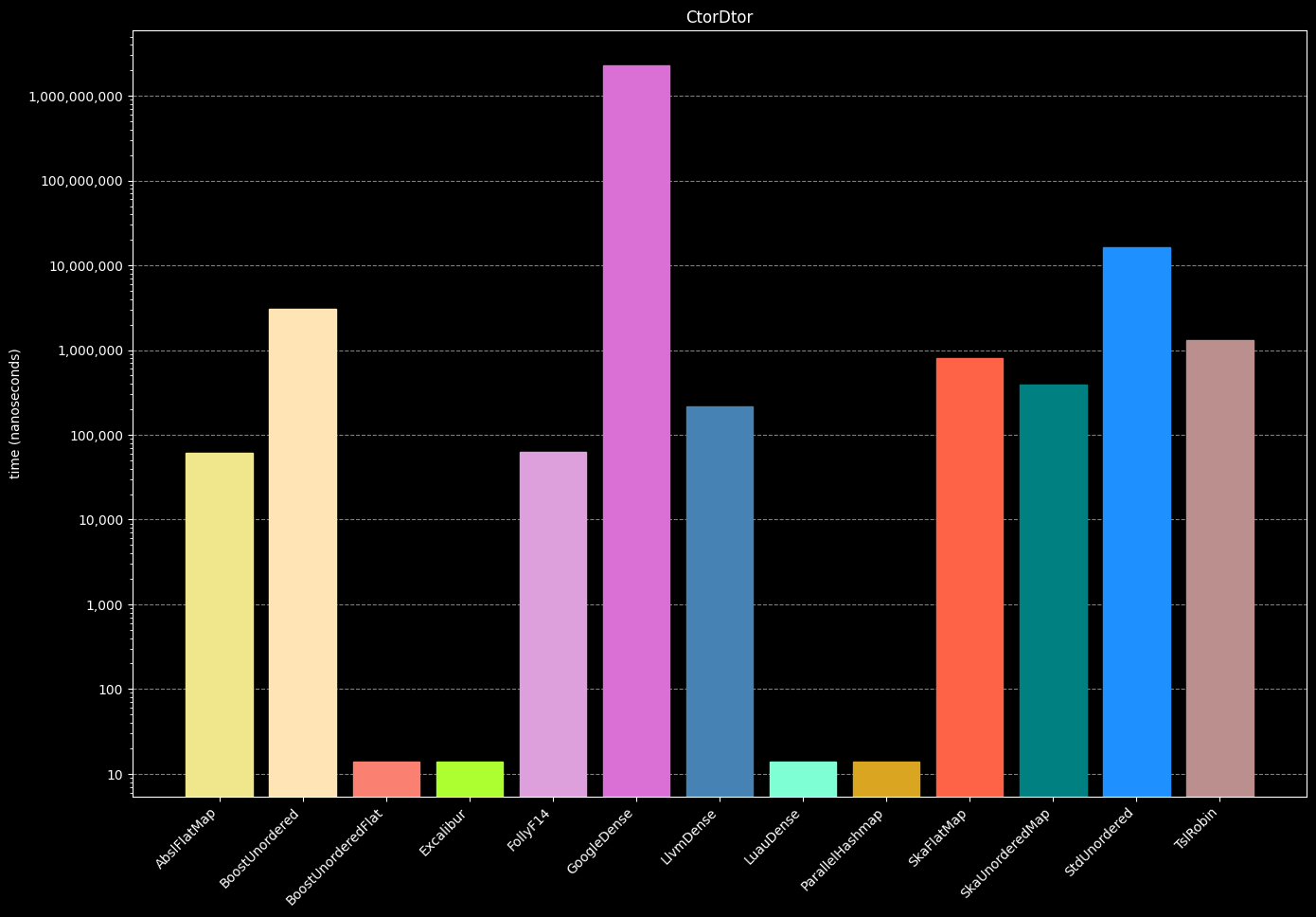 Performance comparison