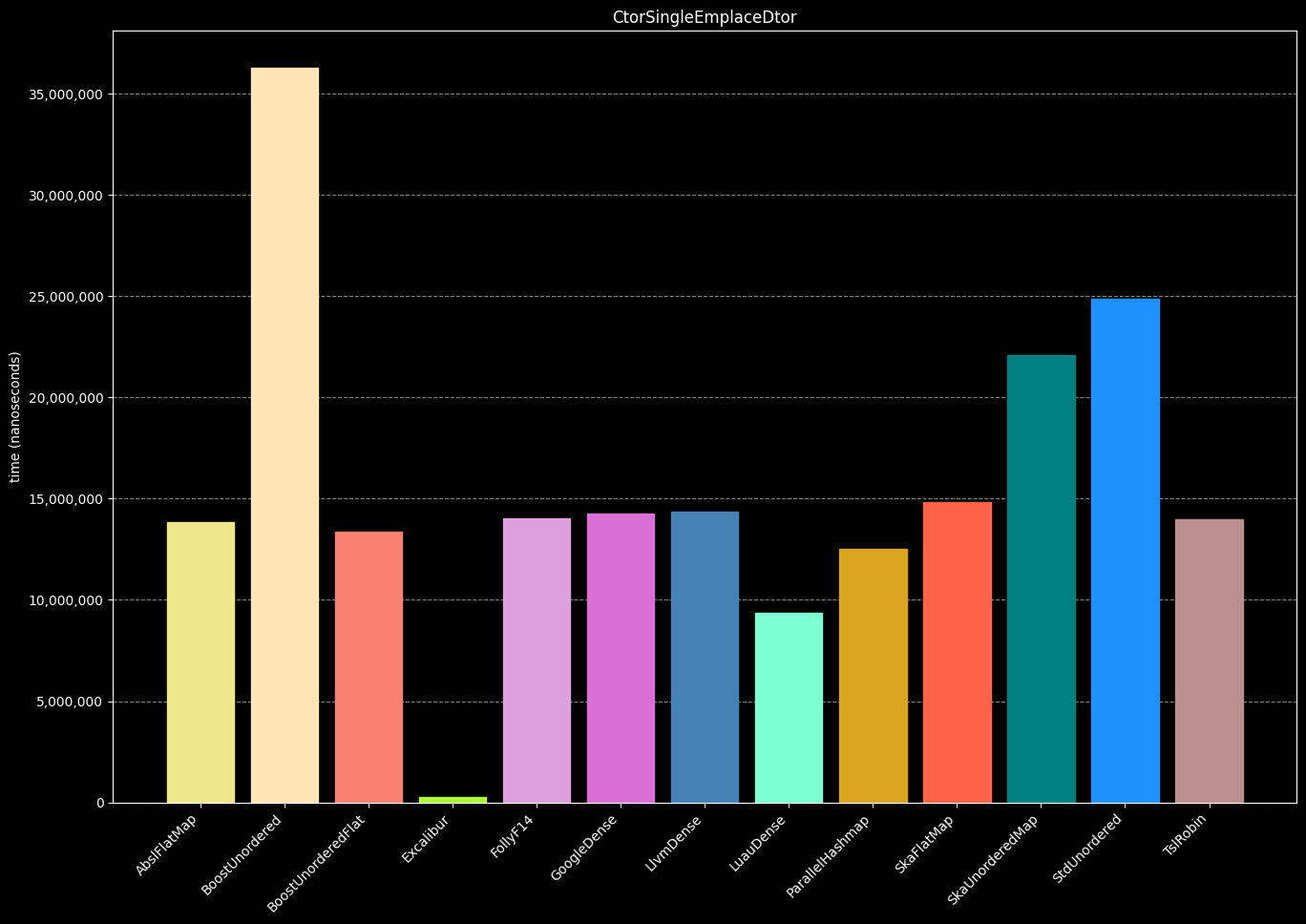 Performance comparison