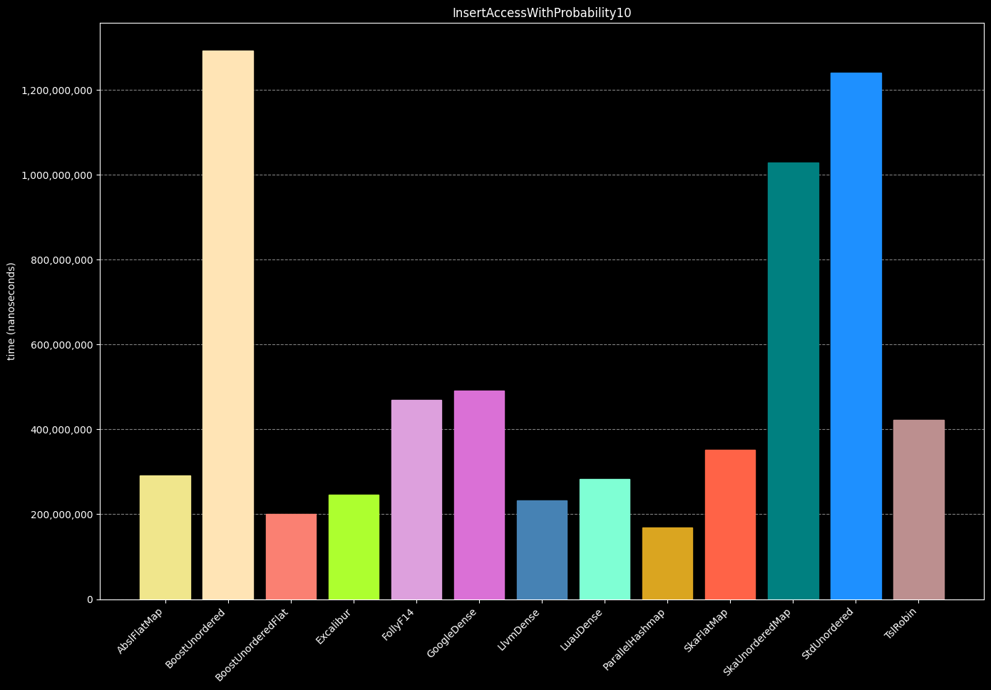 Performance comparison