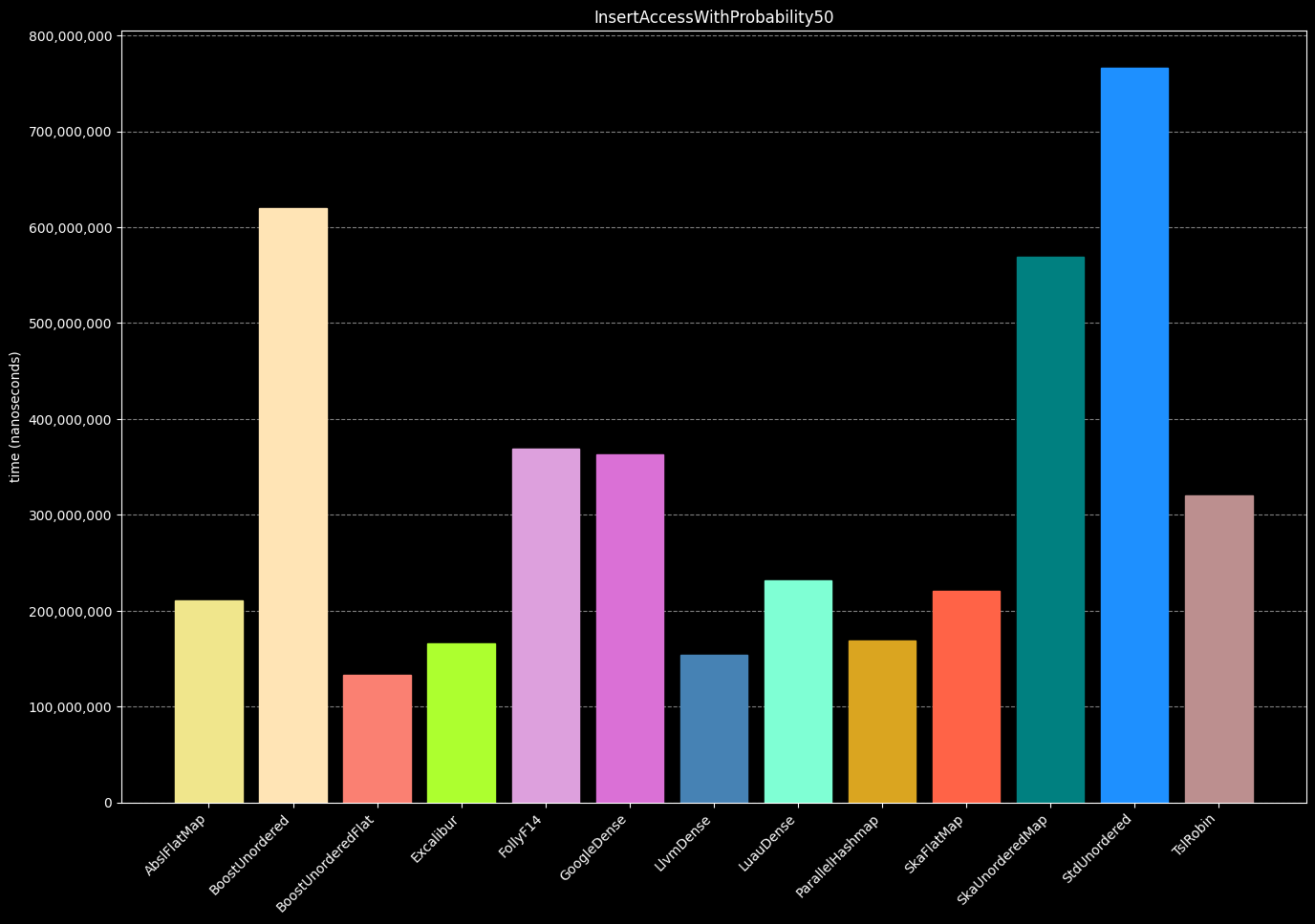 Performance comparison