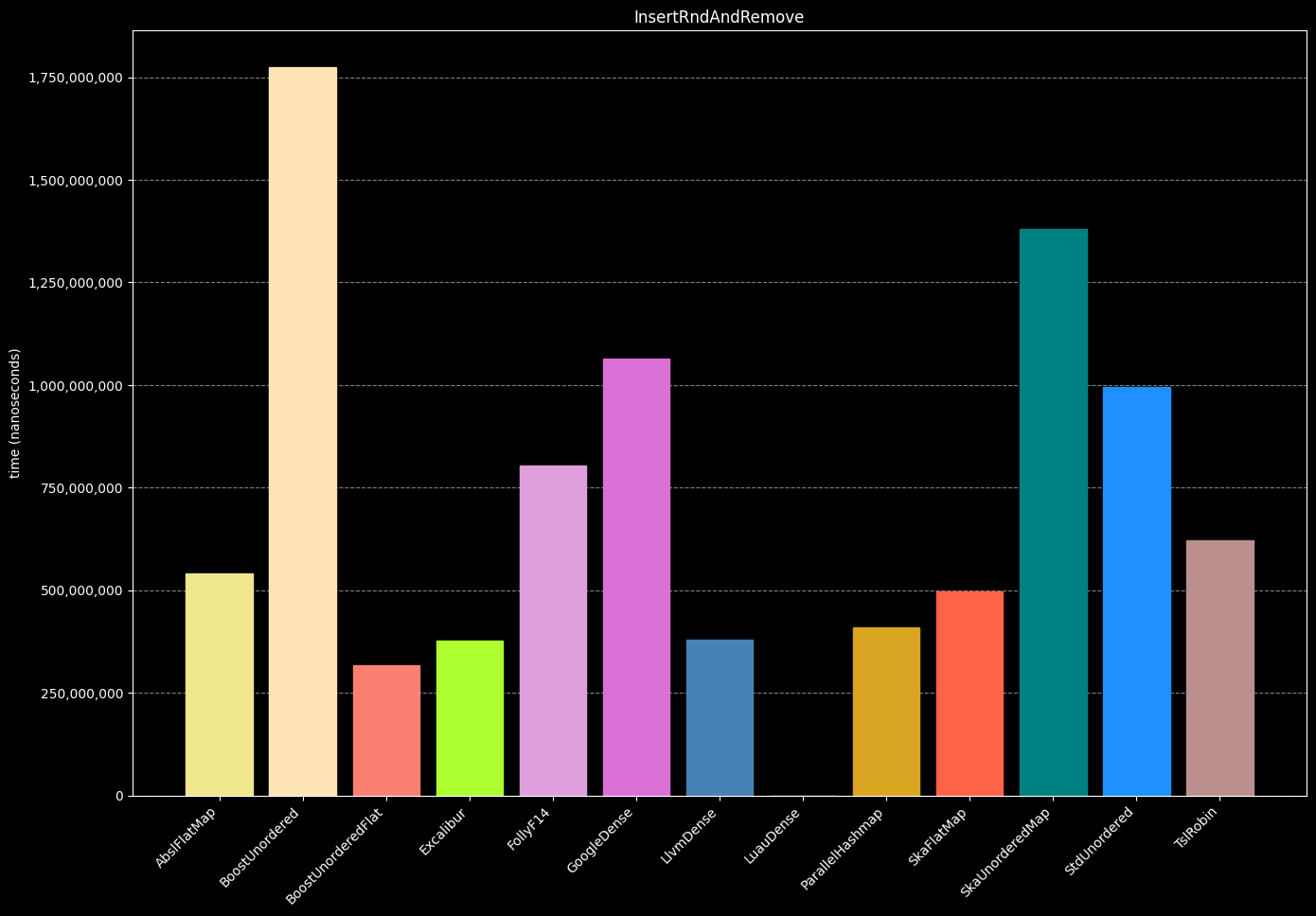 Performance comparison