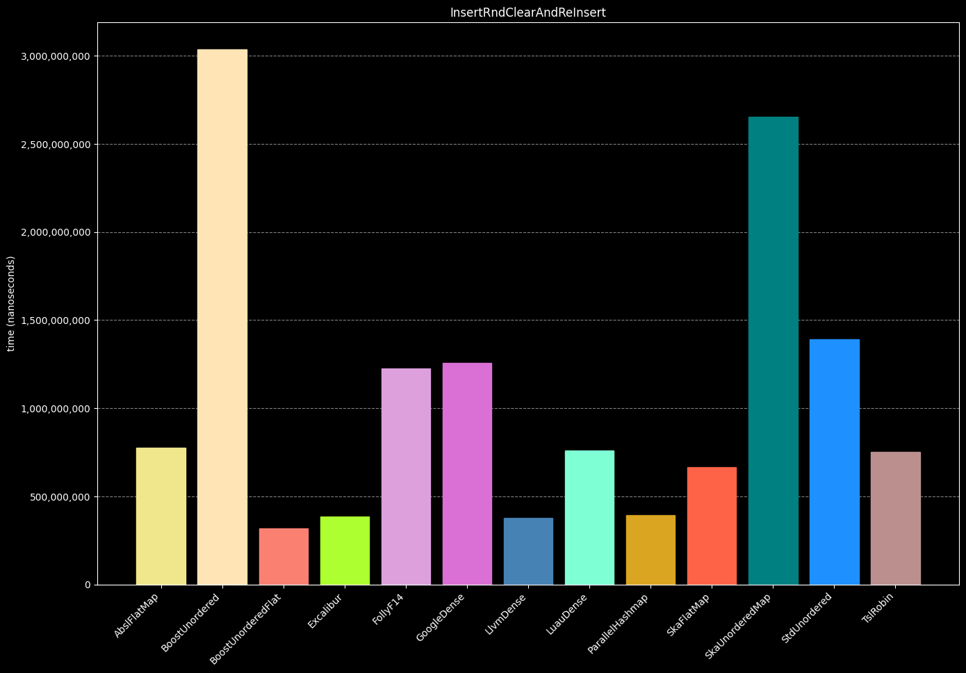 Performance comparison