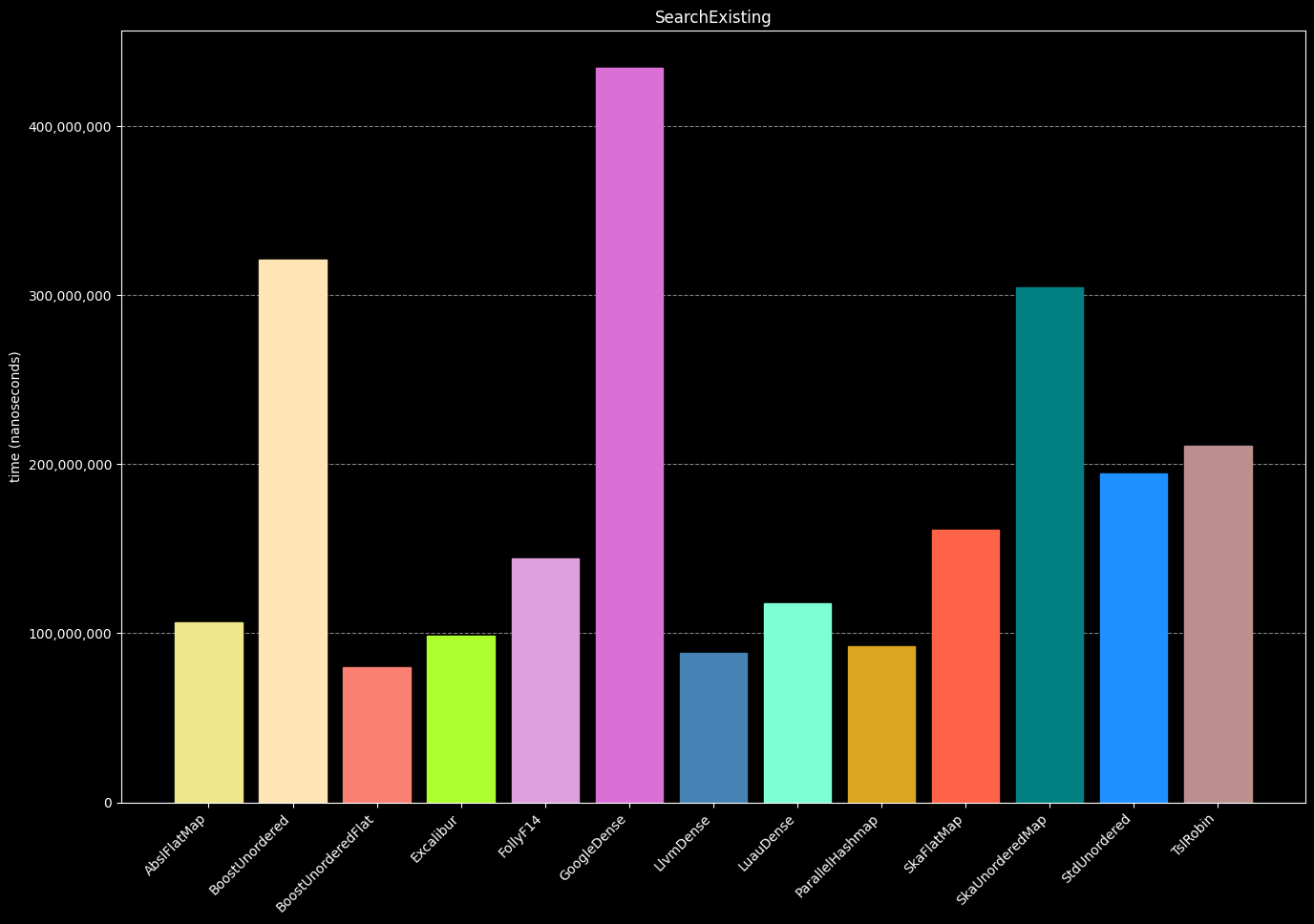 Performance comparison