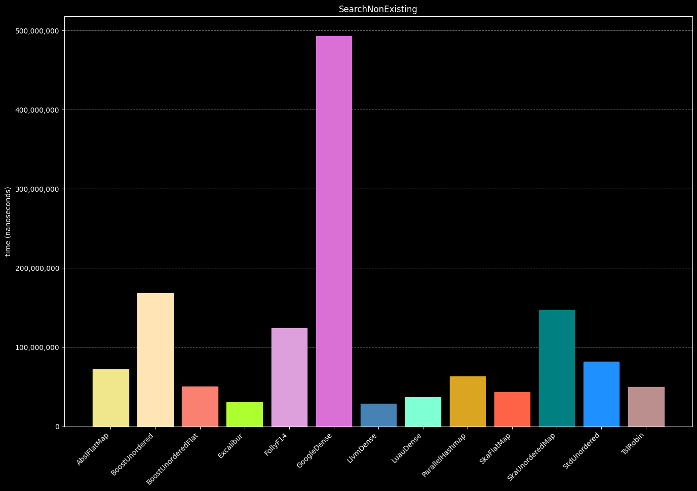 Performance comparison