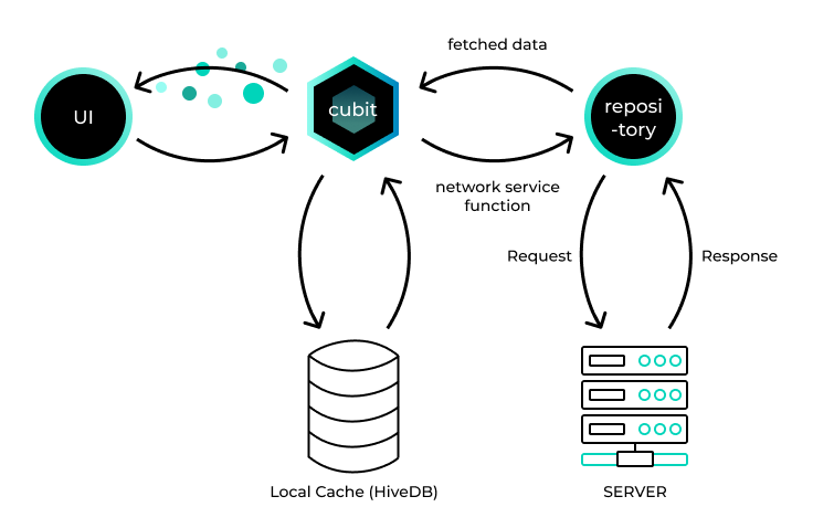 App Architecture