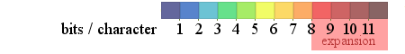 Color code by compression rate