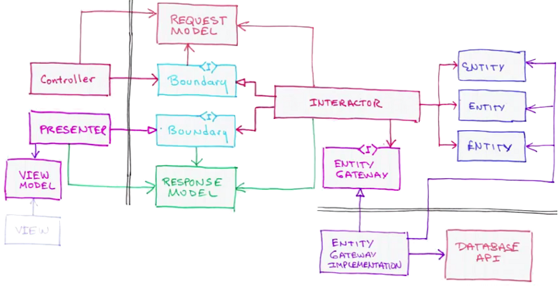 Uncle Bob's schema