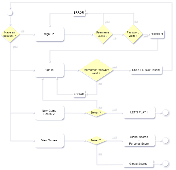 Diagramme d'activité du Site Web en blanc