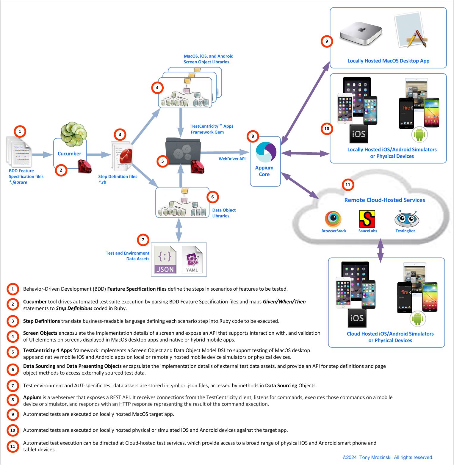 TestCentricity For Apps Framework Overview