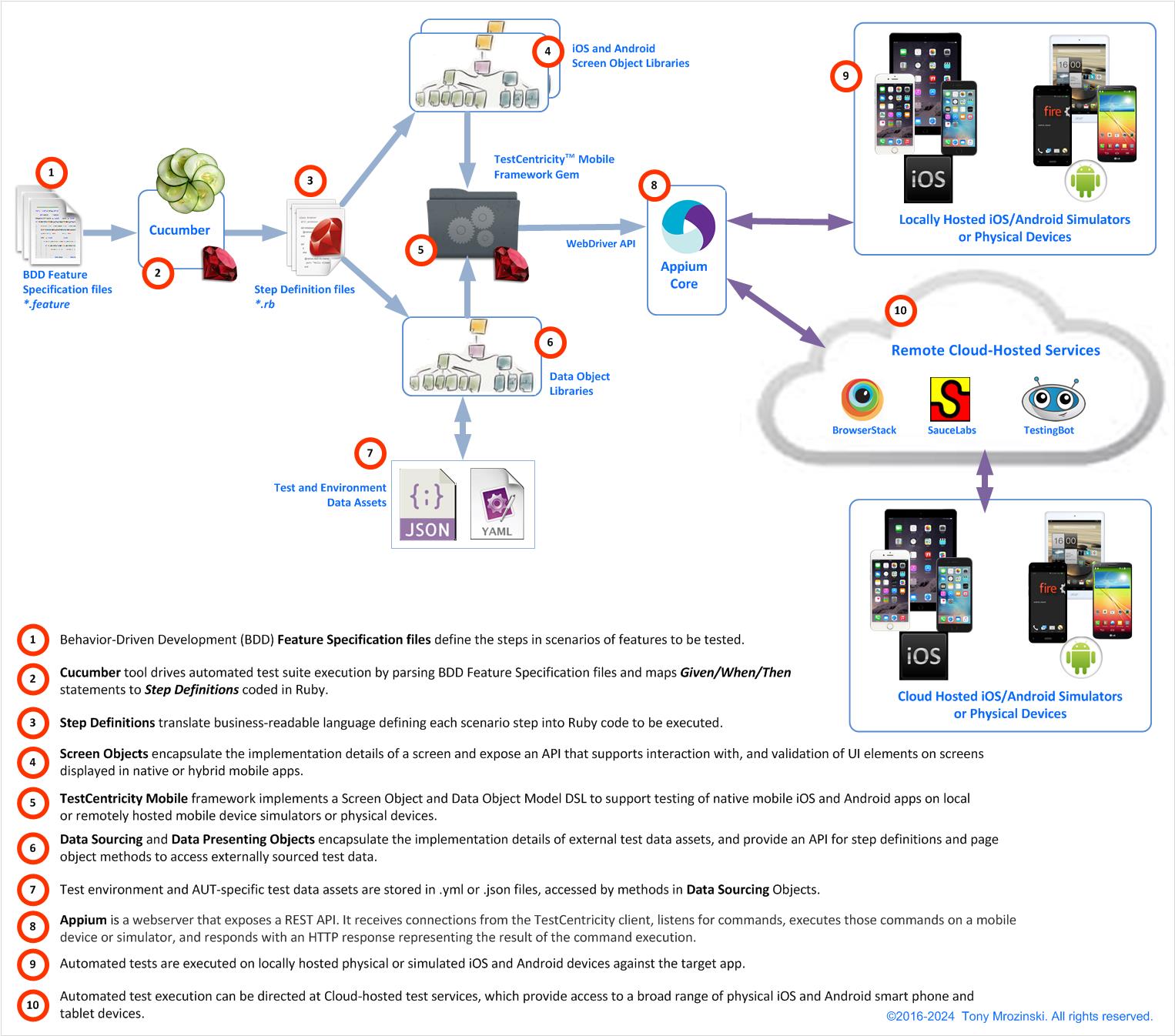 TestCentricity For Mobile Framework Overview